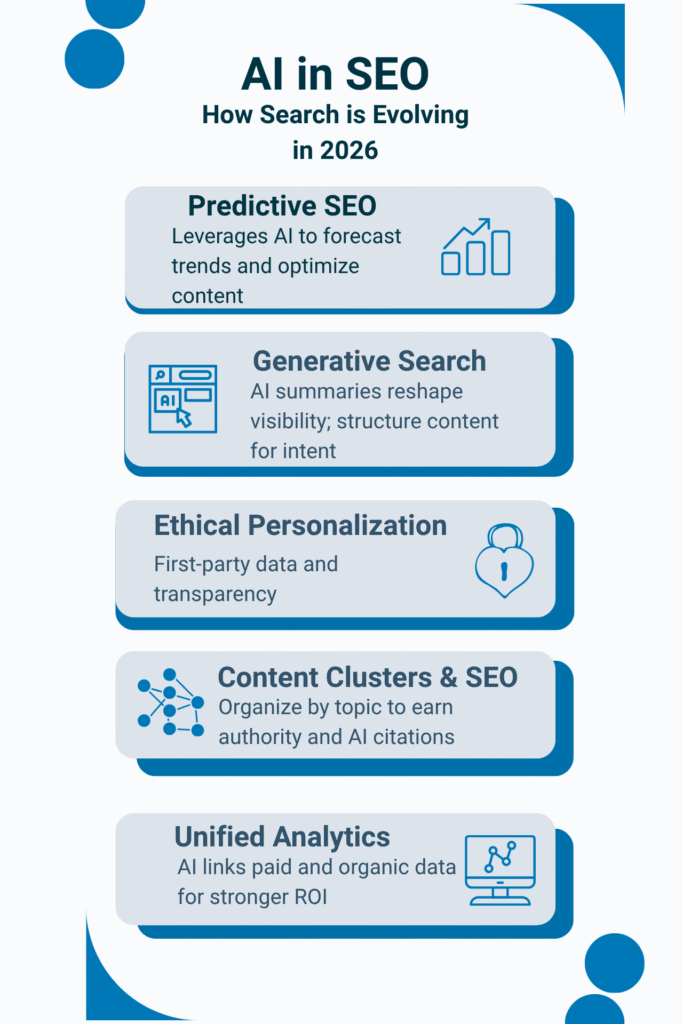 Ai in seo infographic 2026 | webtronix designs web agency ai in seo infographic showing predictive seo, generative search, ethical personalization, content clusters, and unified analytics strategies for 2026.